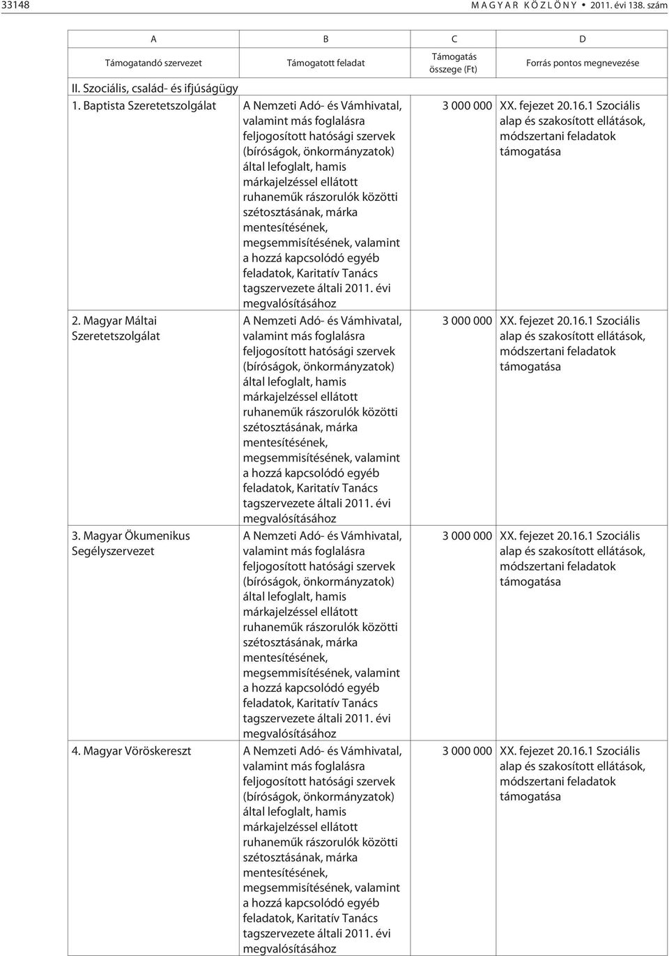 rászorulók közötti szétosztásának, márka mentesítésének, megsemmisítésének, valamint a hozzá kapcsolódó egyéb feladatok, Karitatív Tanács tagszervezete általi 2011. évi megvalósításához 2.