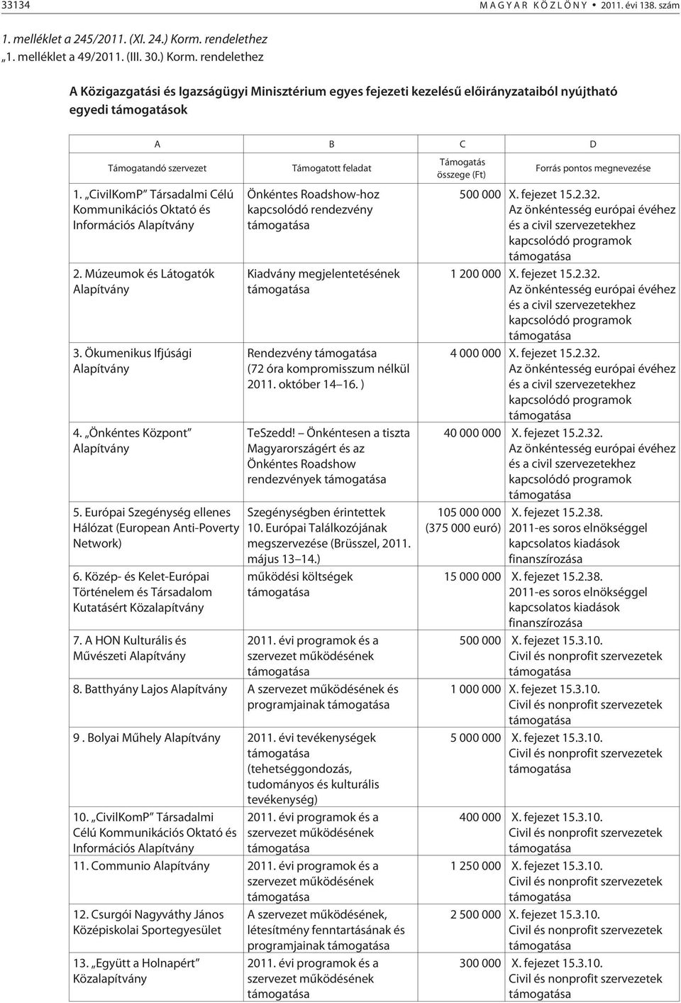 rendelethez A Közigazgatási és Igazságügyi Minisztérium egyes fejezeti kezelésû elõirányzataiból nyújtható egyedi támogatások A B C D Támogatandó szervezet Támogatott feladat Támogatás összege (Ft)