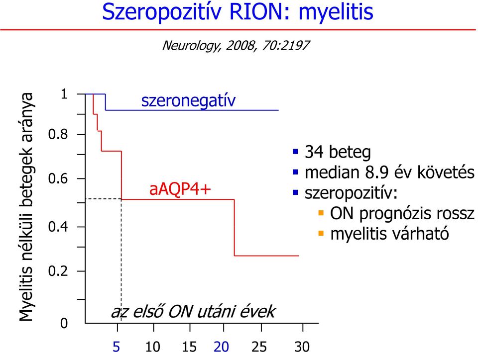 4 0.2 0 szeronegatív 34 beteg median 8.