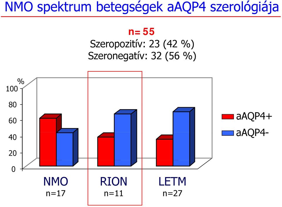 %) Szeronegatív: 32 (56 %) 100 % 80 60