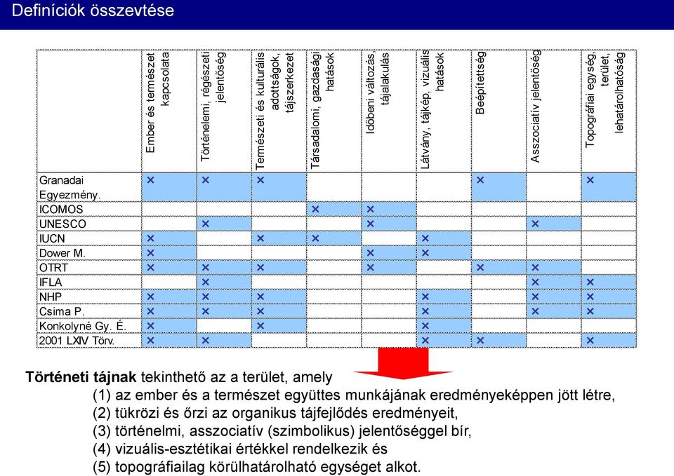 Beépítettség Asszociatív jelentőség Topográfiai egység, terület, lehatárolhatóság Történeti tájnak tekinthető az a terület, amely (1) az ember és a természet együttes munkájának
