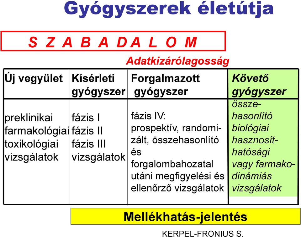 Kísérleti gyógyszer fázis I fázis II fázis III vizsgálatok Adatkizárólagosság Forgalmazott gyógyszer fázis IV: