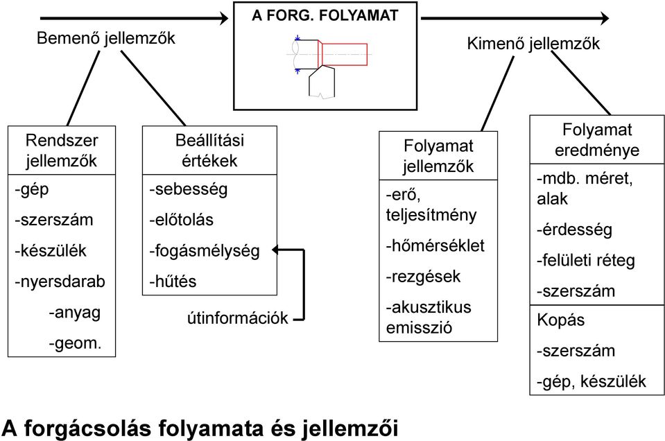 Beállítási értékek -sebesség -előtolás -fogásmélység -hűtés útinformációk Folyamat jellemzők -erő,