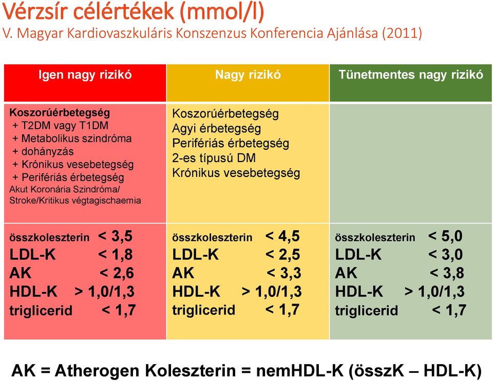 szindróma + dohányzás + Krónikus vesebetegség + Perifériás érbetegség Akut Koronária Szindróma/ Stroke/Kritikus végtagischaemia Koszorúérbetegség Agyi érbetegség Perifériás