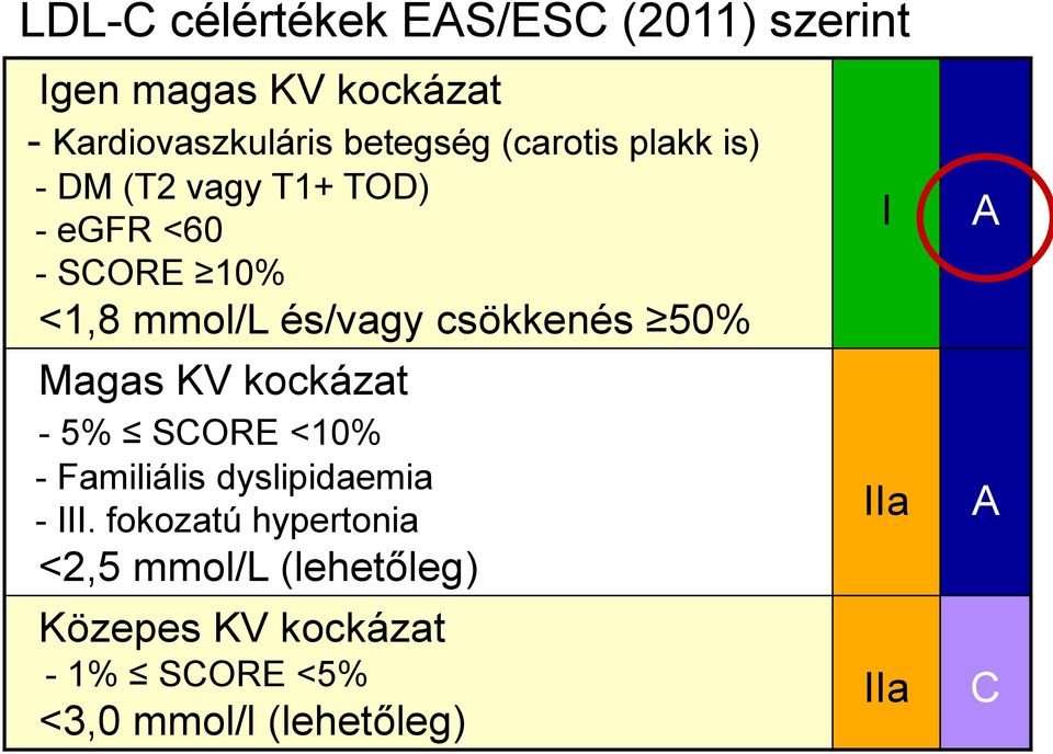 50% Magas KV kockázat - 5% SCORE <10% - Familiális dyslipidaemia - III.