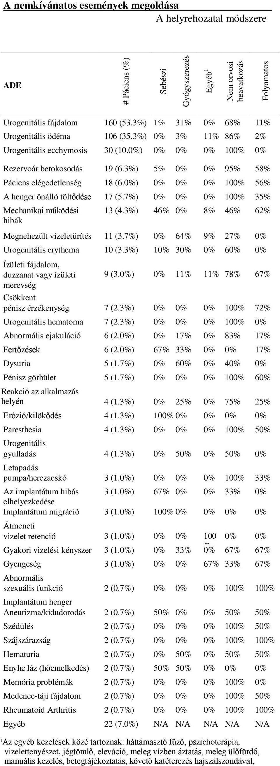 0%) 0% 0% 0% 100% 56% A henger önálló töltődése 17 (5.7%) 0% 0% 0% 100% 35% Mechanikai működési hibák 13 (4.3%) 46% 0% 8% 46% 62% Megnehezült vizeletürítés 11 (3.