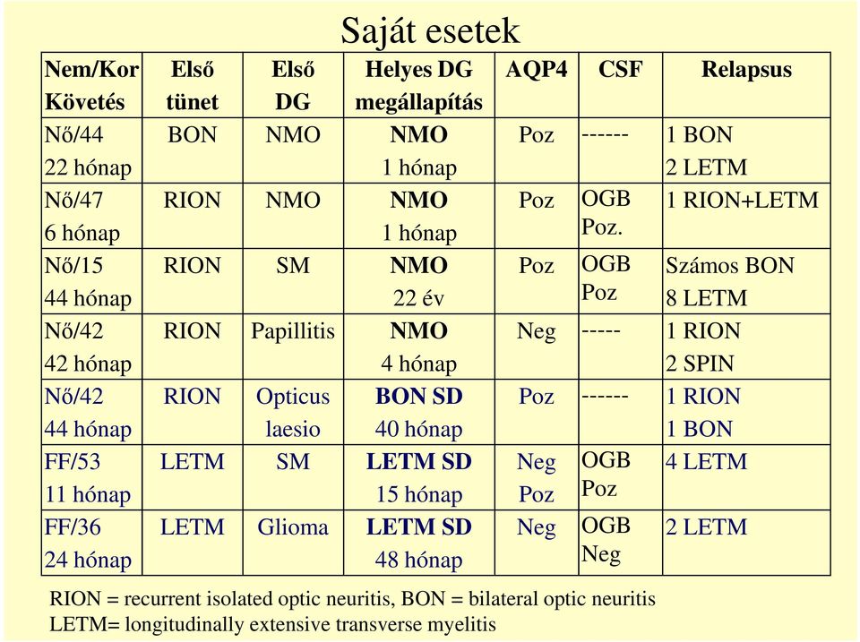 Nő/15 44 hónap RION SM NMO 22 év Poz OGB Poz Számos BON 8 LETM Nő/42 RION Papillitis NMO Neg ----- 1 RION 42 hónap 4 hónap 2 SPIN Nő/42 44 hónap RION Opticus laesio