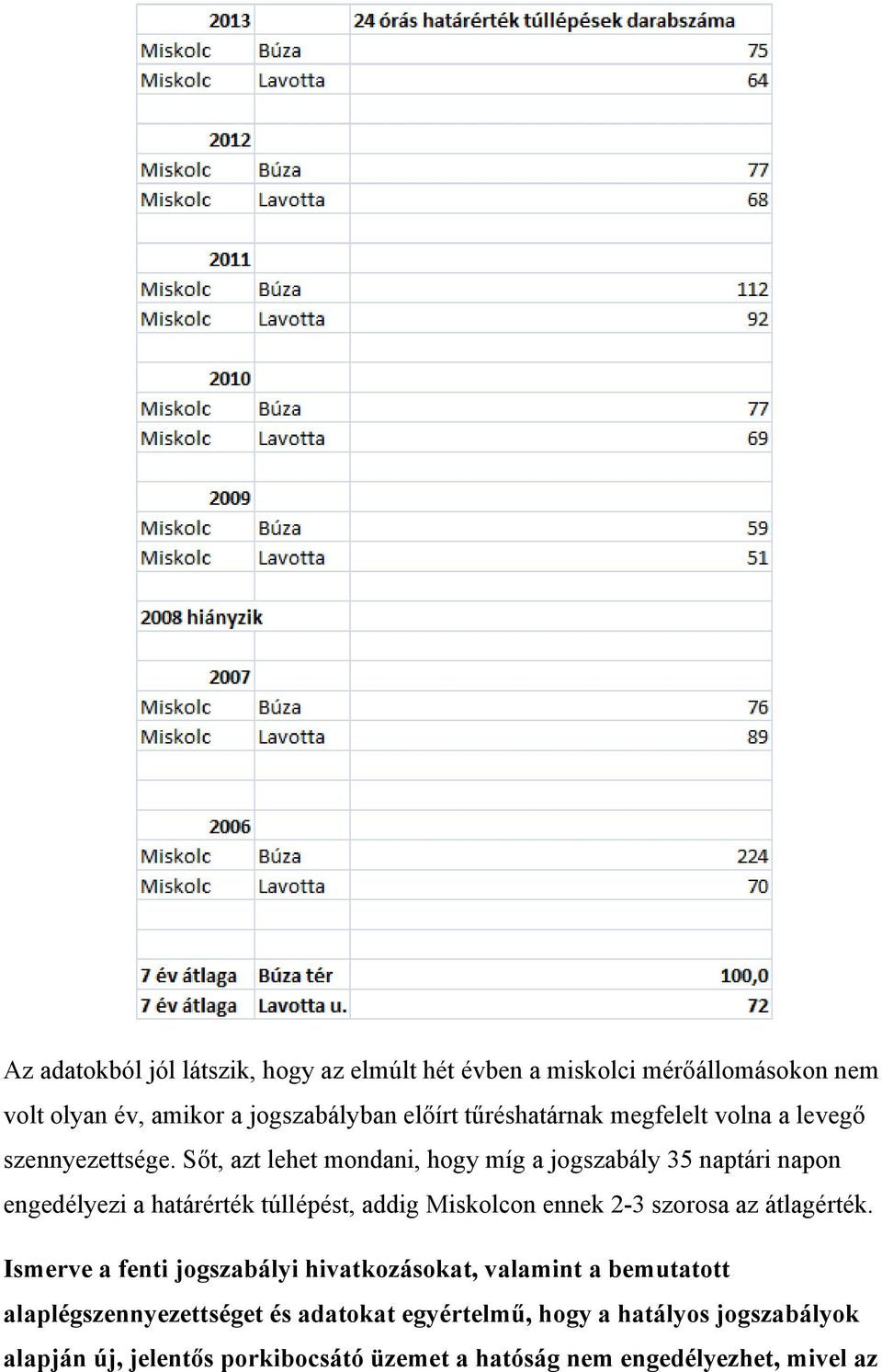 Sőt, azt lehet mondani, hogy míg a jogszabály 35 naptári napon engedélyezi a határérték túllépést, addig Miskolcon ennek 2-3 szorosa az