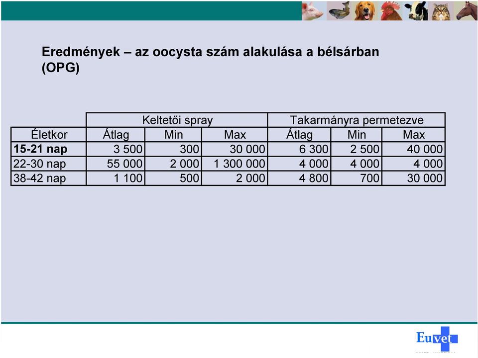 15-21 nap 3 500 300 30 000 6 300 2 500 40 000 22-30 nap 55 000 2