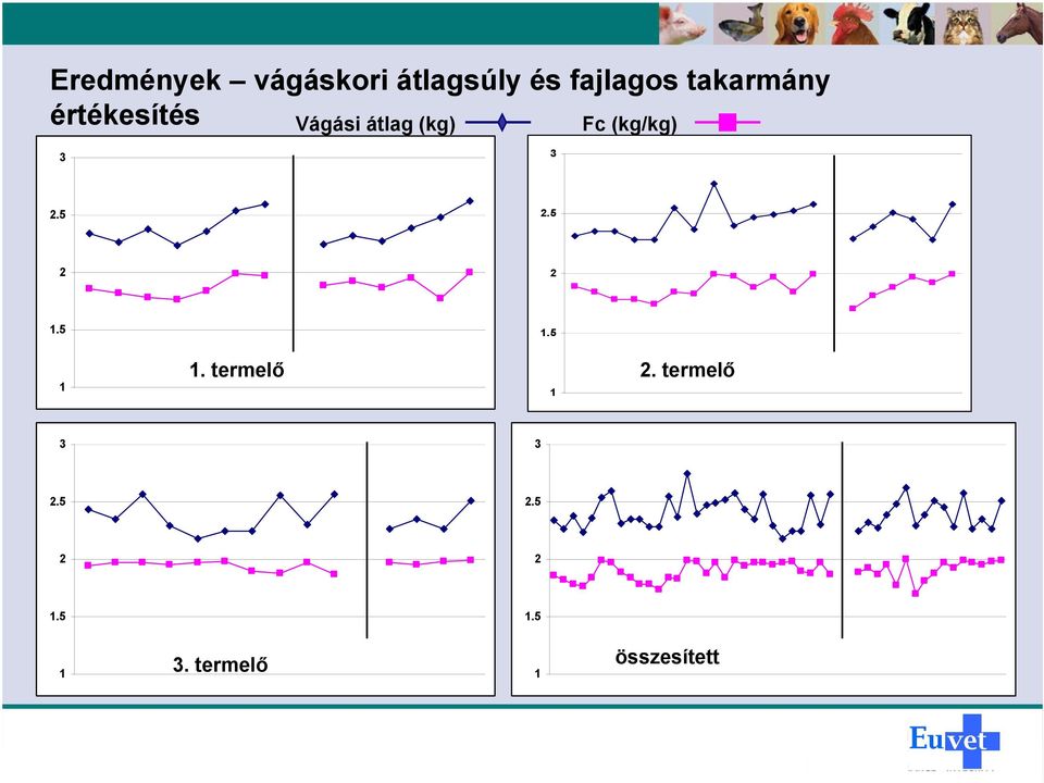 (kg/kg) 3 3 2.5 2.5 2 2 1.5 1 1. termelő 2.