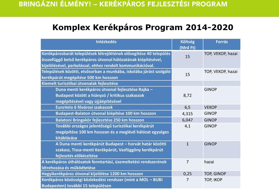 Települések közötti, elsősorban a munkába, iskolába járást szolgáló TOP, VEKOP, hazai 15 kerékpárút megépítése 500 km hosszon Kiemelt turisztikai útvonalak fejlesztése Duna menti kerékpáros útvonal