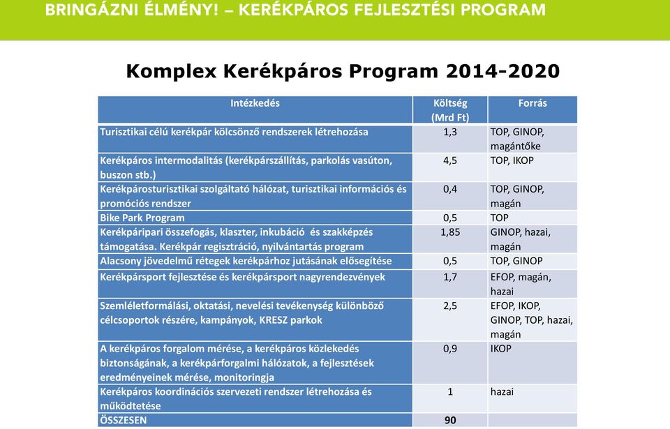 ) Kerékpárosturisztikai szolgáltató hálózat, turisztikai információs és promóciós rendszer 0,4 TOP, GINOP, magán Bike Park Program 0,5 TOP Kerékpáripari összefogás, klaszter, inkubáció és szakképzés