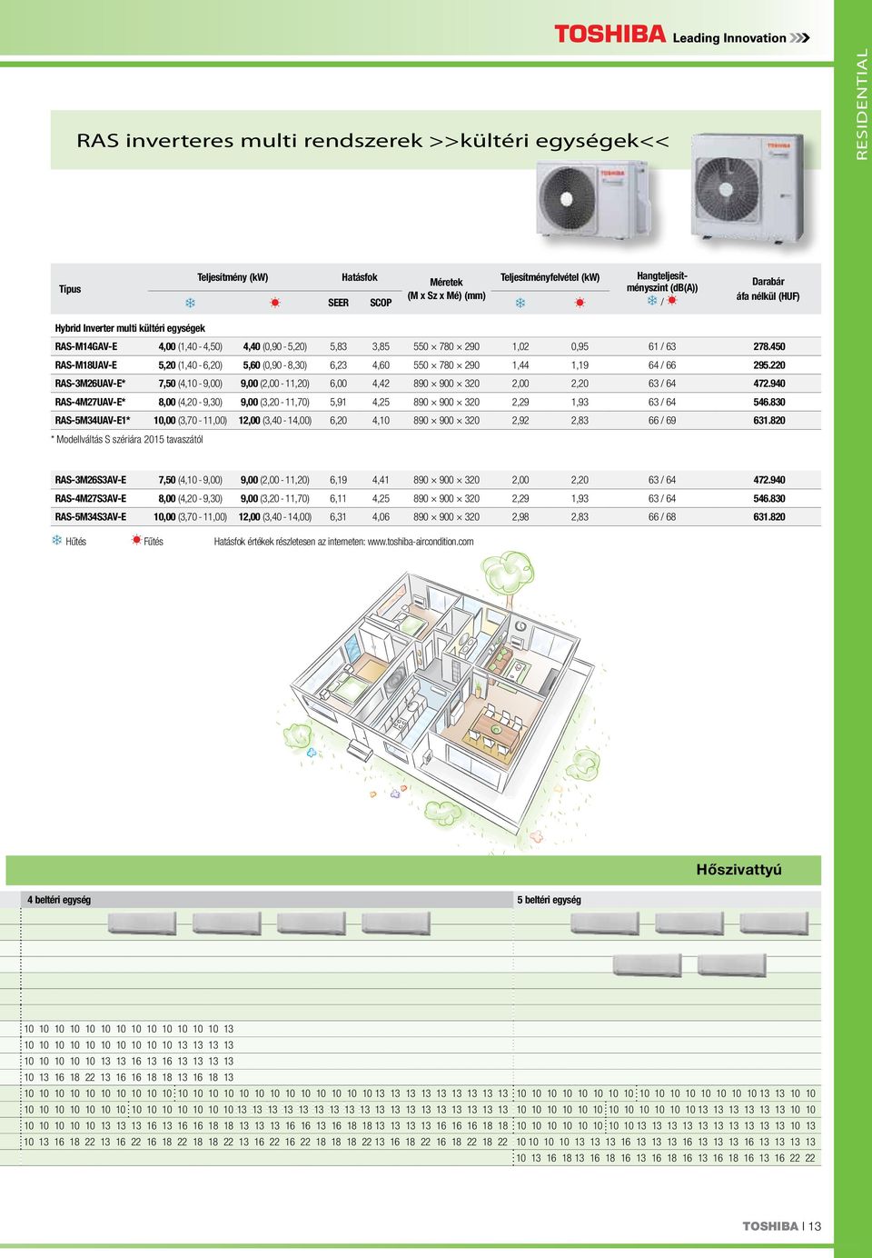 220 RAS-3M26UAV-E* 7,50 (4,10-9,00) 9,00 (2,00-11,20) 6,00 4,42 890 900 320 2,00 2,20 63 / 64 472.940 RAS-4M27UAV-E* 8,00 (4,20-9,30) 9,00 (3,20-11,70) 5,91 4,25 890 900 320 2,29 1,93 63 / 64 546.