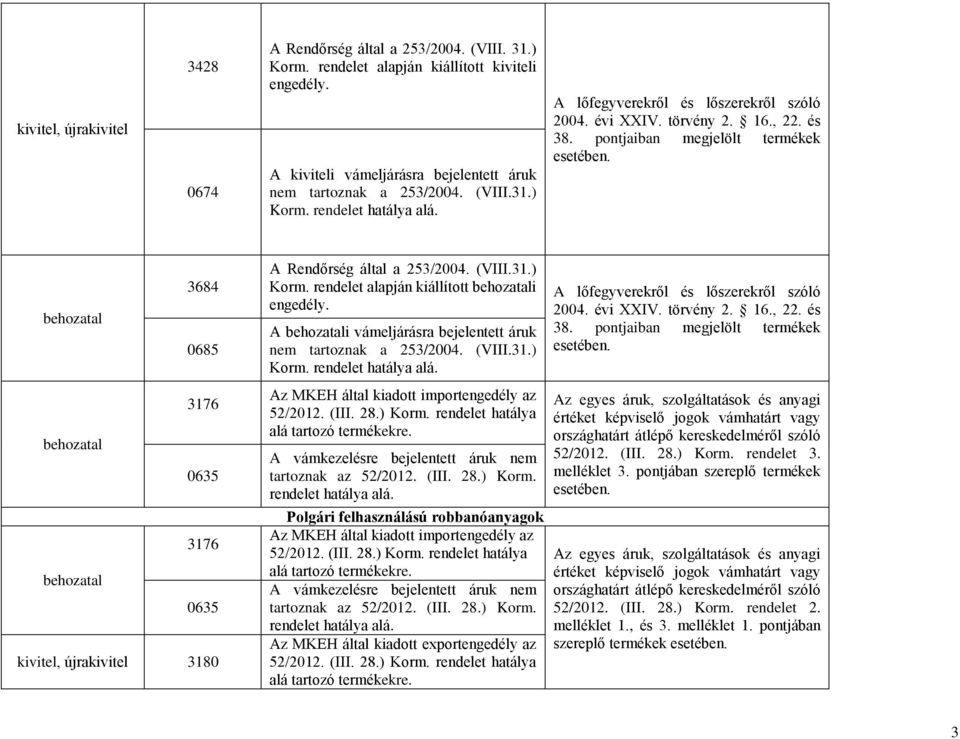 rendelet alapján kiállított i A i vámeljárásra bejelentett áruk nem tartoznak a 253/2004. (VIII.31.) Korm.
