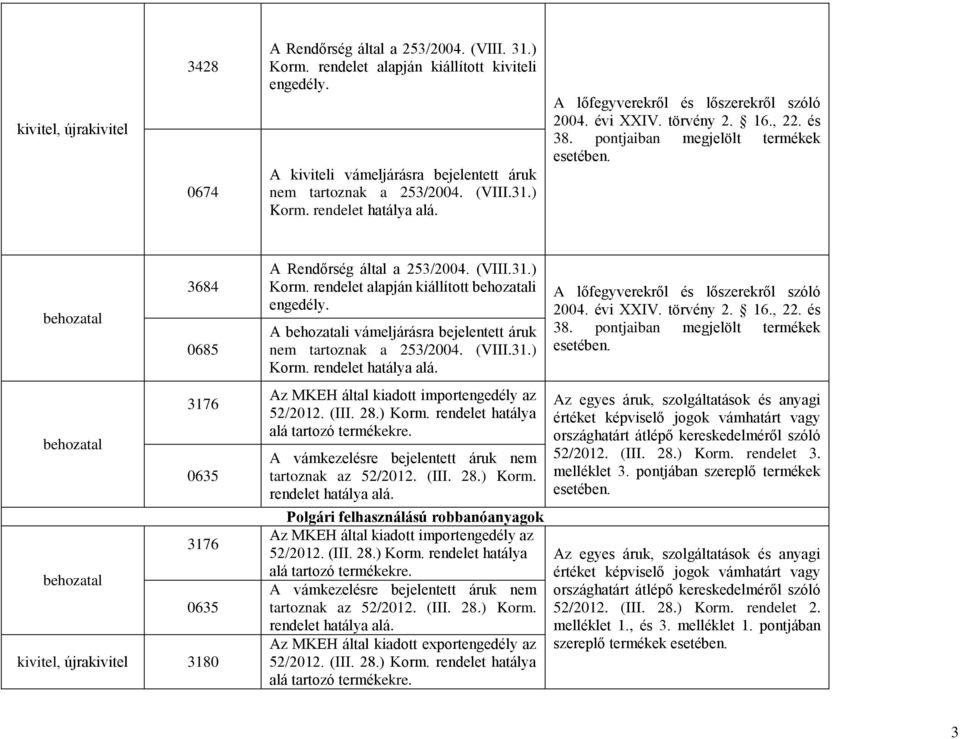 rendelet alapján kiállított i A i vámeljárásra bejelentett áruk nem tartoznak a 253/2004. (VIII.31.) Korm.