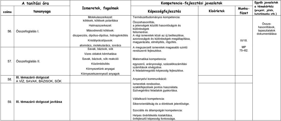 atomrács, molekularács, ionrács Savak, bázisok, sók Vizes oldatok kémhatása Savak, bázisok, sók reakciói Közömbösítés Környezetünk anyagai Környezetszennyező anyagok Összehasonlítás, a jelenségek