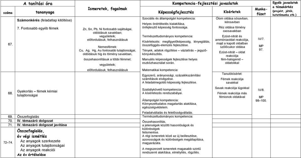 tulajdonságai, oldódásuk híg és tömény savakban, összehasonlításuk a többi fémmel; vegyületeik; előfordulásuk, felhasználásuk Kísérletezés: megfigyelőképesség, lényeglátás, összefüggés-elemzés