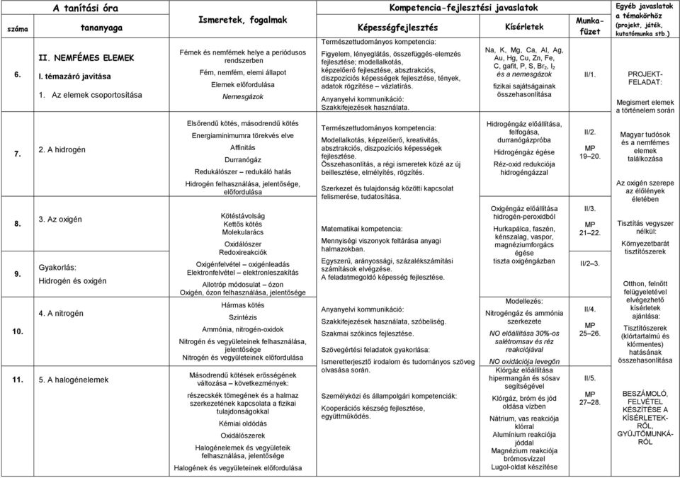 Durranógáz Redukálószer redukáló hatás Hidrogén felhasználása, jelentősége, előfordulása Kötéstávolság Kettős kötés Molekularács Oxidálószer Redoxireakciók Oxigénfelvétel oxigénleadás