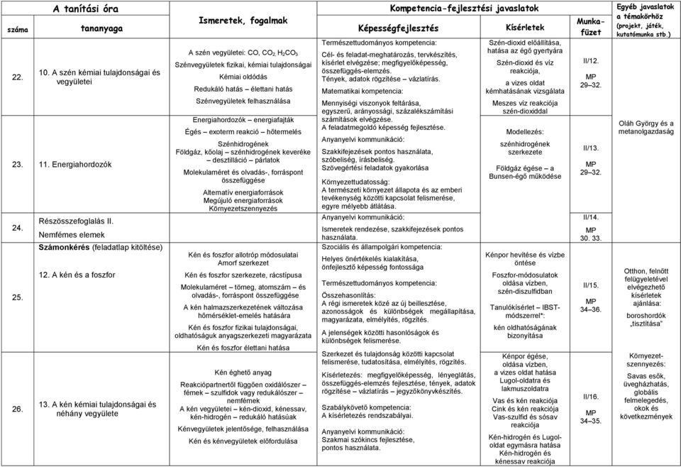felhasználása Energiahordozók energiafajták Égés exoterm reakció hőtermelés Szénhidrogének Földgáz, kőolaj szénhidrogének keveréke desztilláció párlatok Molekulaméret és olvadás-, forráspont