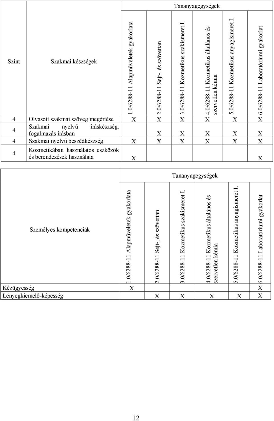 használatos eszközök és berendezések használata 5.0/6288-11 Kozmetikus anyagismeret I. 6.0/6288-11 Laboratóriumi gyakorlat Személyes kompetenciák 1.