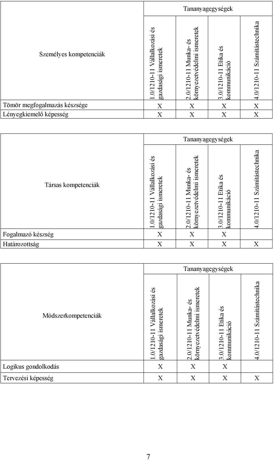 0/1210-11 Vállalkozási és gazdasági ismeretek 2.0/1210-11 Munka- és környezetvédelmi ismeretek 3.0/1210-11 Etika és kommunikáció Fogalmazó készség Határozottság 4.