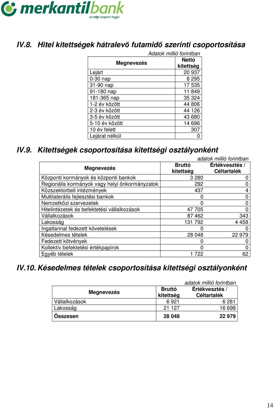 10 év felett 307 Lejárat nélkül 0 IV.9.