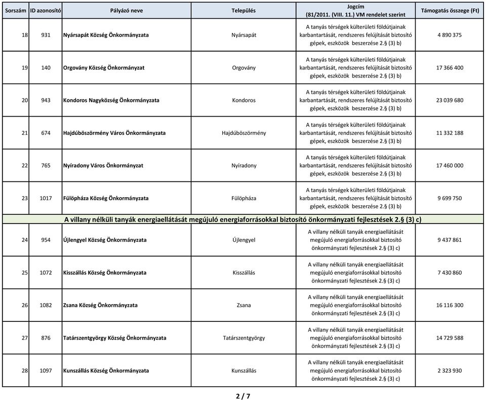 Önkormányzata Fülöpháza 9 699 750 24 954 Újlengyel Község Önkormányzata Újlengyel 9 437 861 25 1072 Kisszállás Község Önkormányzata Kisszállás 7 430 860 26 1082 Zsana