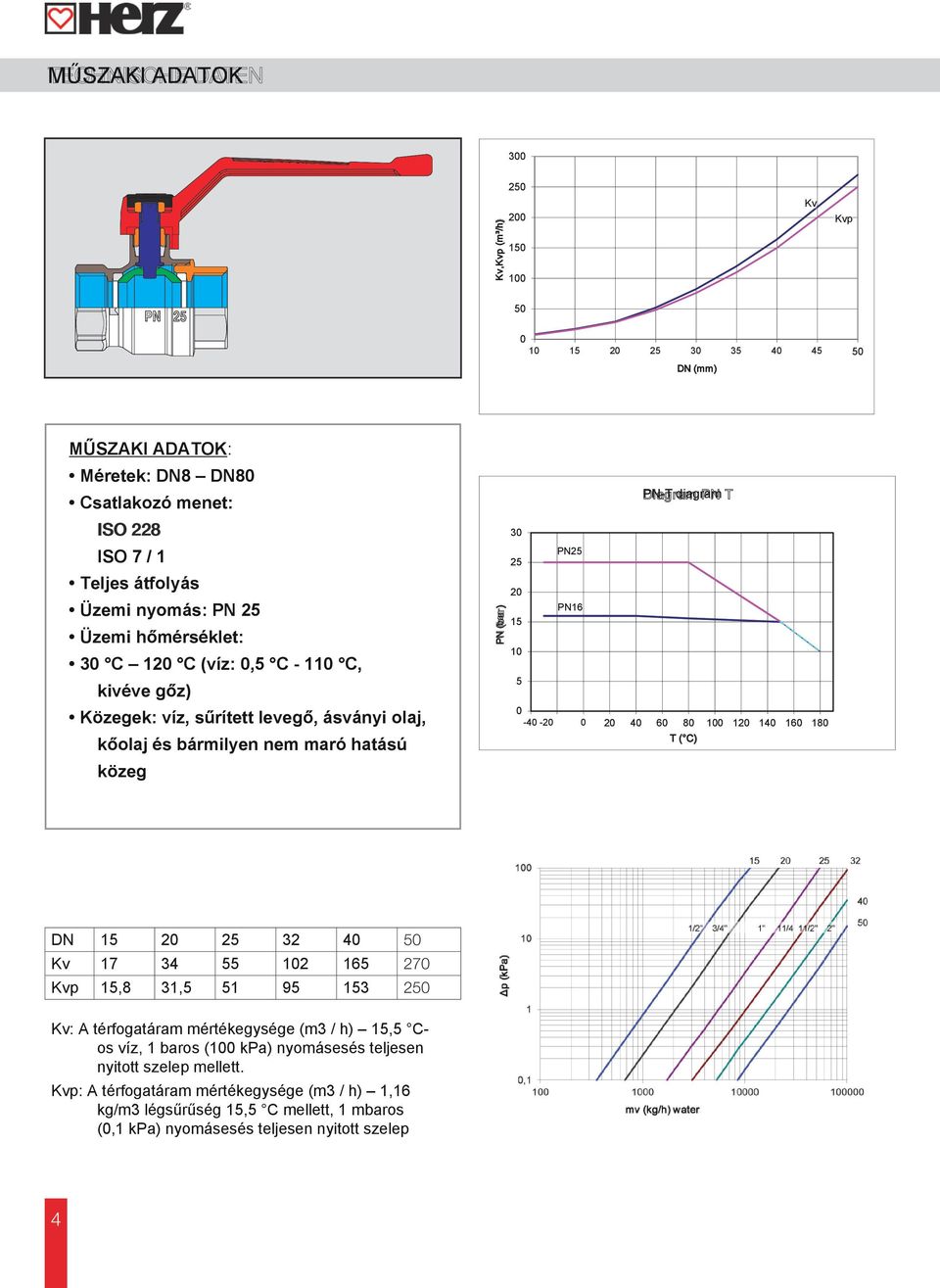 PN16 15 10 5 0-40 -20 0 20 40 60 80 100 120 140 160 180 T ( C) DN 15 20 25 32 40 50 Kv 17 34 55 102 165 270 Kvp 15,8 31,5 51 95 153 250 Kv: A térfogatáram mértékegysége (m3 / h) 15,5 Cos víz, 1