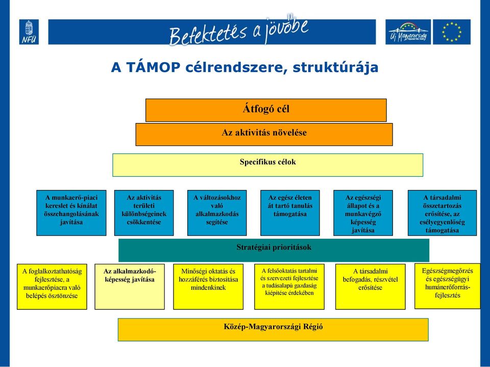 támogatása Stratégiai prioritások A foglalkoztathatóság fejlesztése, a munkaerőpiacra való belépés ösztönzése Az alkalmazkodóképesség javítása Minőségi oktatás és hozzáférés biztosítása mindenkinek A