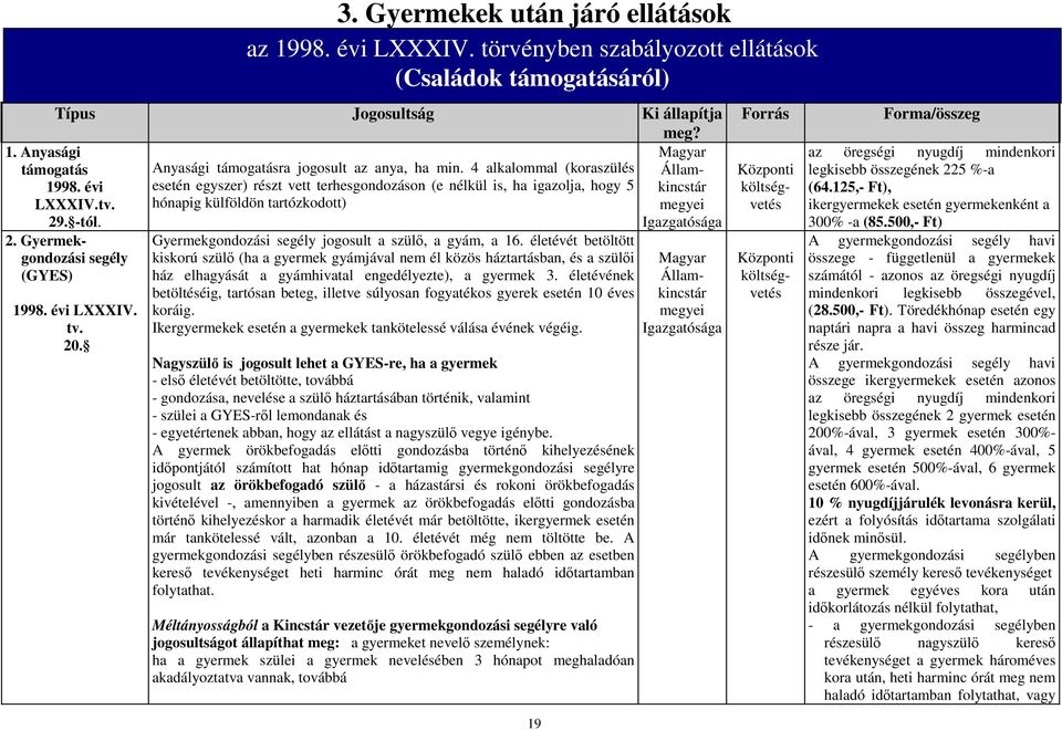 Gyermekgondozási segély (GYES) 1998. évi LXXXIV. tv. 20. az 1998. évi LXXXIV. törvényben szabályozott ellátások (Családok támogatásáról) Gyermekgondozási segély jogosult a szülı, a gyám, a 16.