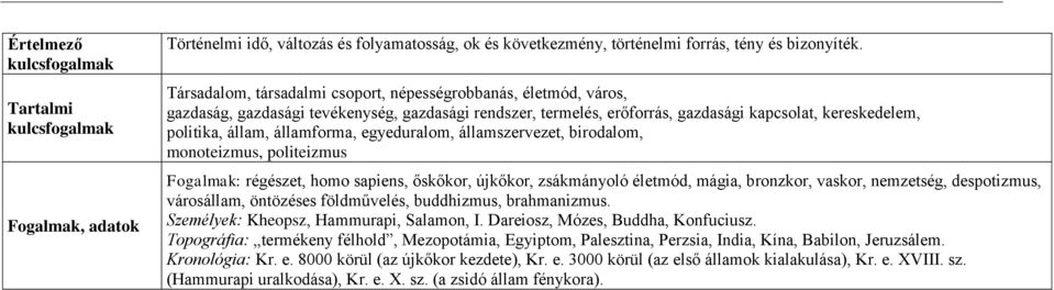 államforma, egyeduralom, államszervezet, birodalom, monoteizmus, politeizmus Fogalmak: régészet, homo sapiens, őskőkor, újkőkor, zsákmányoló életmód, mágia, bronzkor, vaskor, nemzetség, despotizmus,