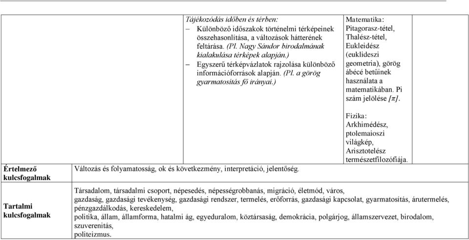 ) Matematika: Pitagorasz-tétel, Thalész-tétel, Eukleidész (euklideszi geometria), görög ábécé betűinek használata a matematikában. Pi szám jelölése [π].
