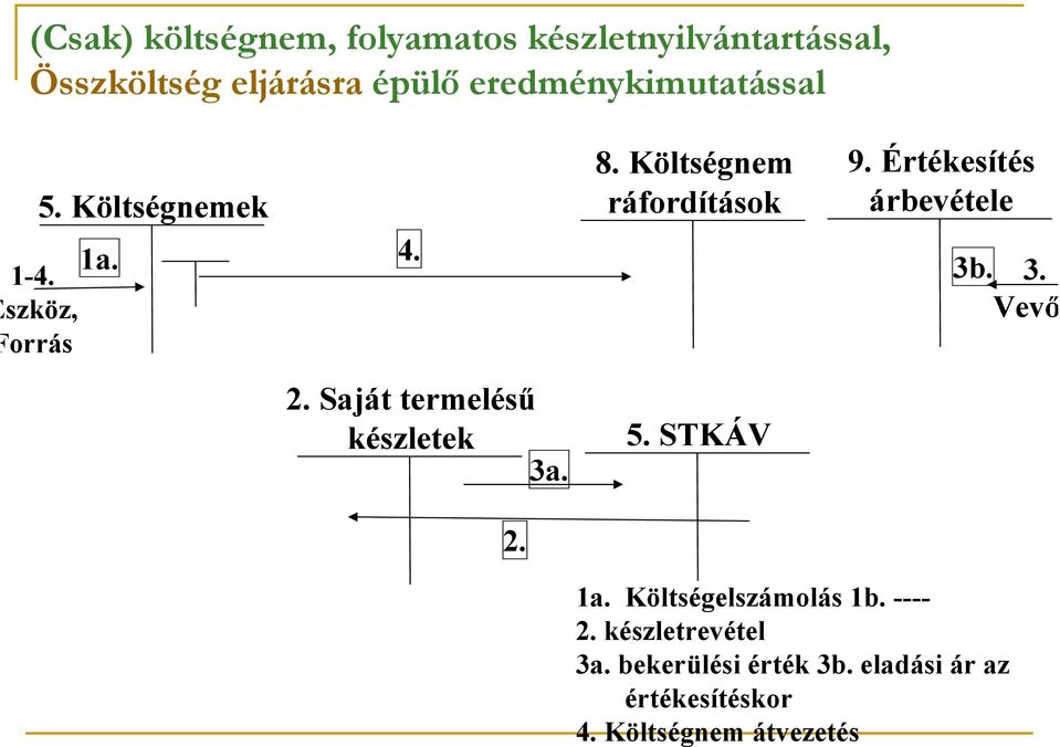 2. 8. Költségnem ráfordítások 5. STKÁV 9. Értékesítés árbevétele 3b. 3. Vevő 1a.