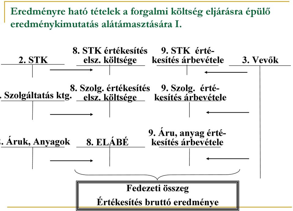 értékesítés Szolgáltatás ktg. elsz. költsége 9. Szolg. értékesítés árbevétele.