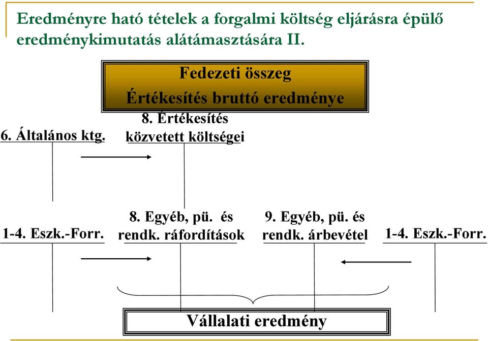 Fedezeti összeg Értékesítés bruttó eredménye 8.