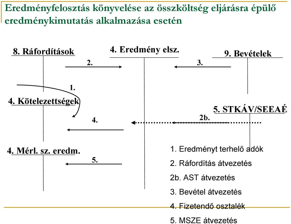 2b. 5. STKÁV/SEEAÉ 4. Mérl. sz. eredm. 5. 1. Eredményt terhelő adók 2.