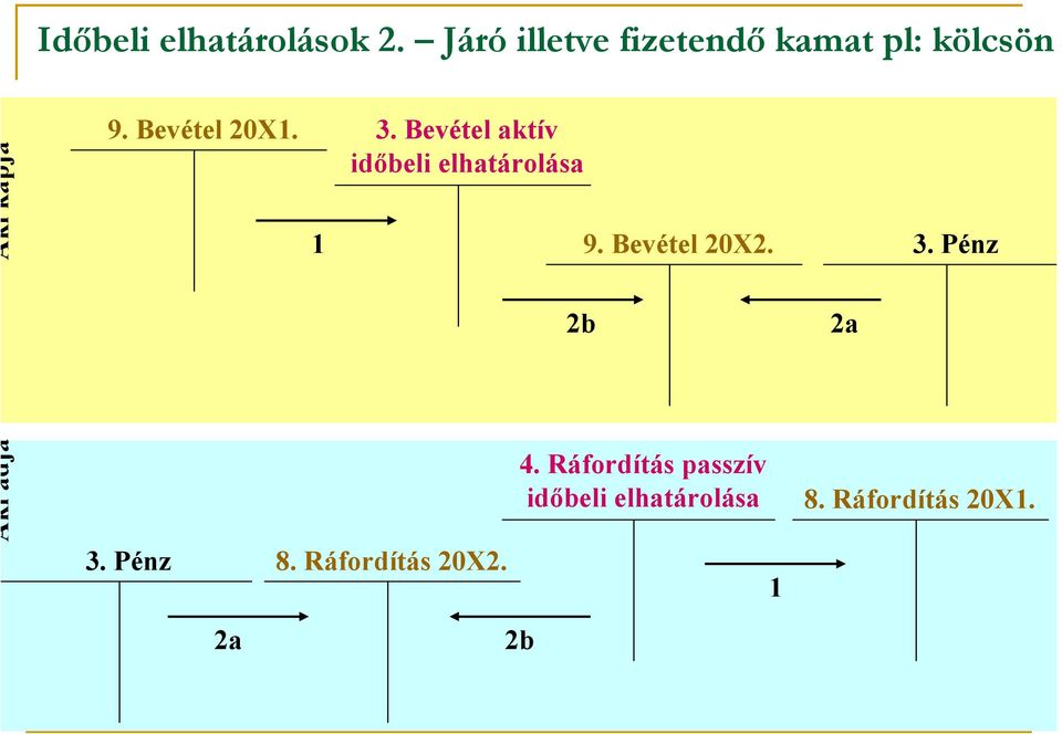 1 3. Bevétel aktív időbeli elhatárolása 9. Bevétel 20X2. 3. Pénz 2b 2a Aki adja 3.