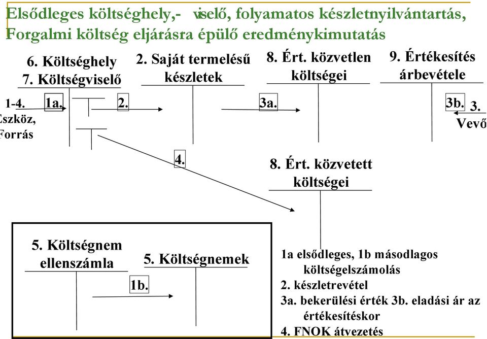 szköz, orrás 1a. 2. 3a. 3b. 3. Vevő 4. 8. Ért. közvetett költségei 5.