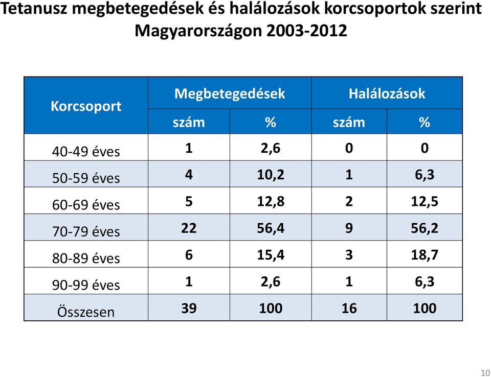 2,6 0 0 50-59 éves 4 10,2 1 6,3 60-69 éves 5 12,8 2 12,5 70-79 éves 22 56,4
