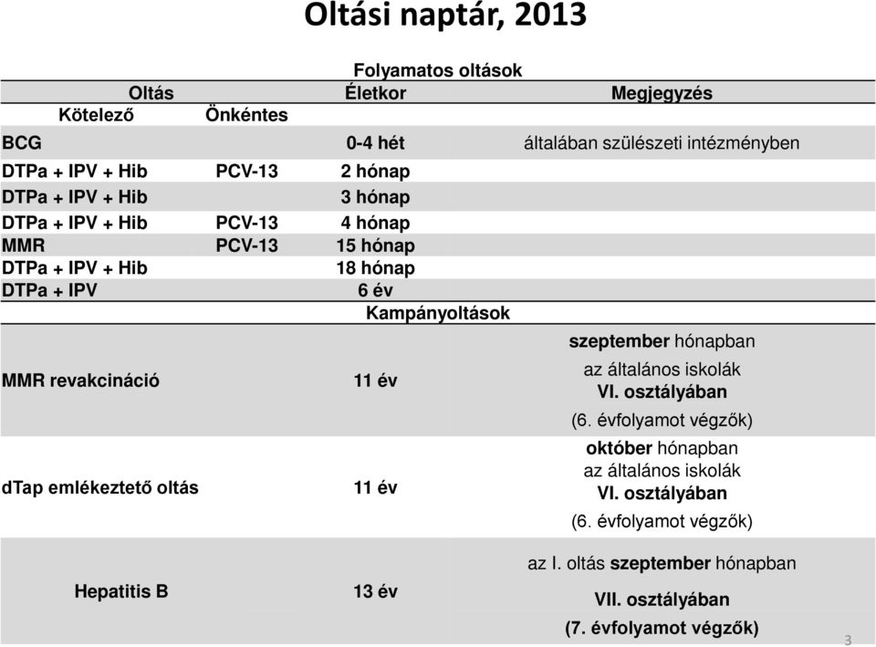 emlékeztető oltás 18 hónap 6 év Kampányoltások 11 év 11 év szeptember hónapban az általános iskolák VI. osztályában (6.