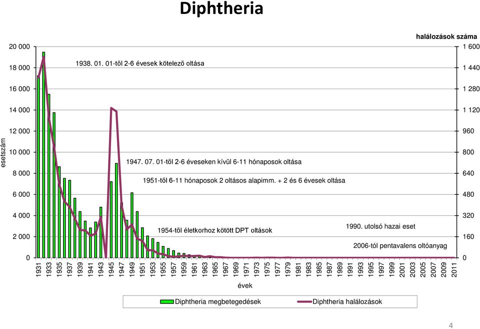 + 2 és 6 évesek oltása 640 6 000 480 4 000 320 2 000 1954-től életkorhoz kötött DPT oltások 1990.