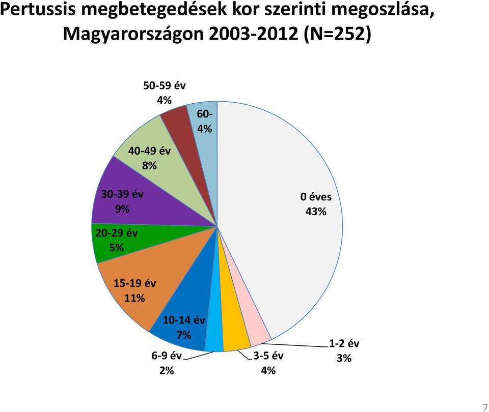 év 8% 60-4% 30-39 év 9% 20-29 év 5% 0 éves 43%