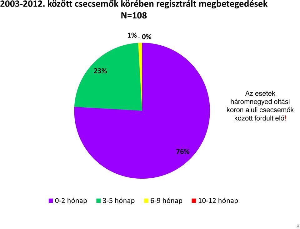 megbetegedések N=108 1% 0% 23% Az esetek