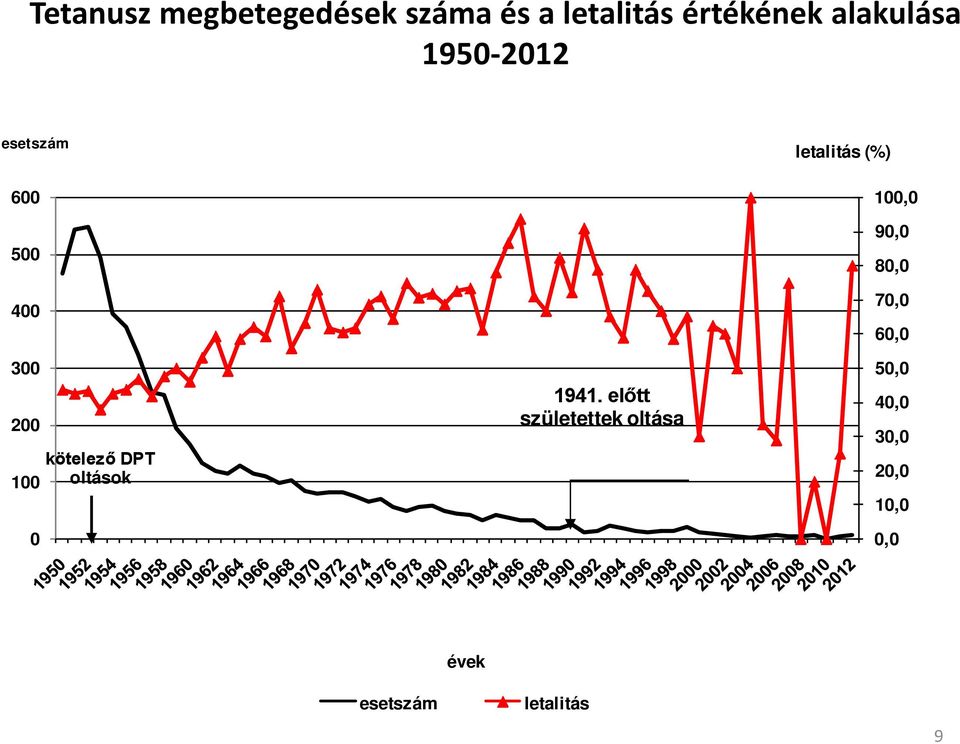 100 0 kötelező DPT oltások 1941.