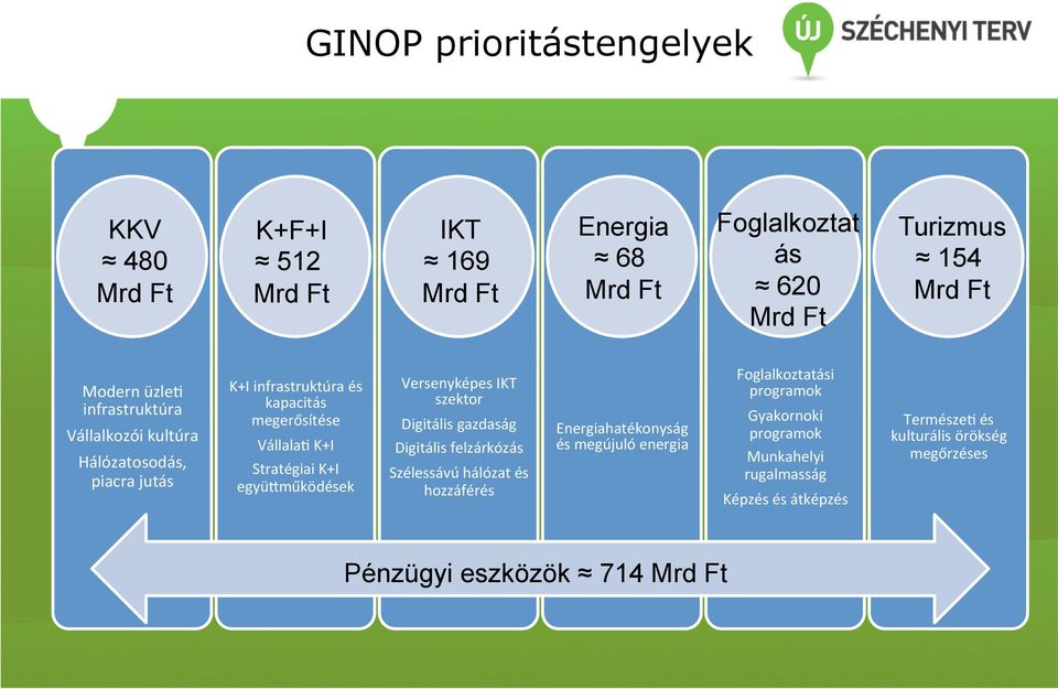 együsműködések Versenyképes IKT szektor Digitális gazdaság Digitális felzárkózás Szélessávú hálózat és hozzáférés Energiahatékonyság és megújuló