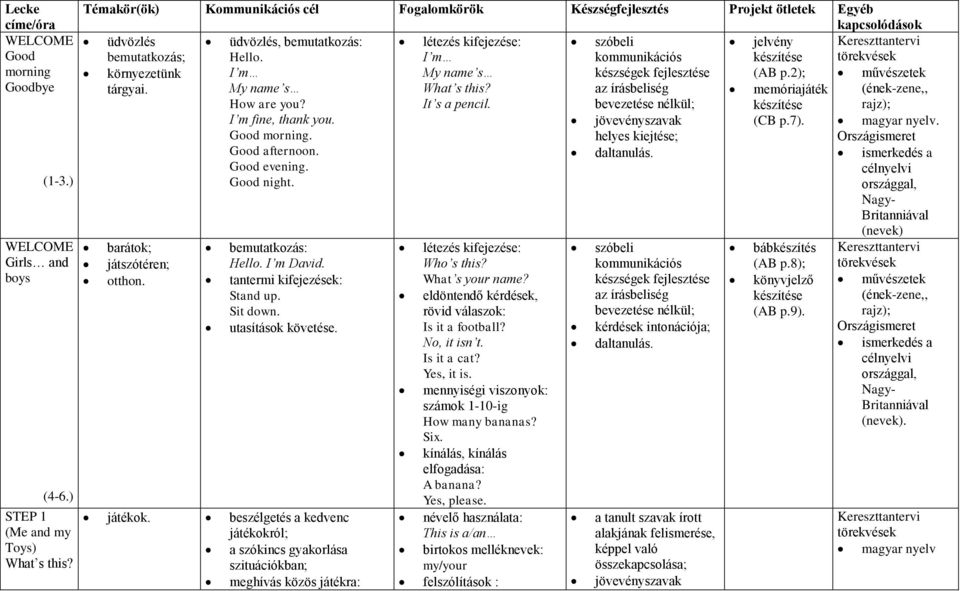 bevezetése nélkül; készítése rajz); I m fine, thank you. jövevényszavak (CB p.7). magyar nyelv. Good morning. helyes kiejtése; Good afternoon. daltanulás. ismerkedés a Good evening. Good night.