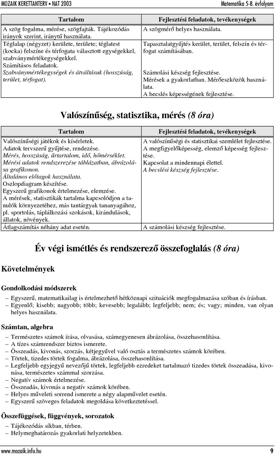 Szabványmértékegységek és átváltásuk (hosszúság, terület, térfogat). A szögmérõ helyes használata. Tapasztalatgyûjtés kerület, terület, felszín és térfogat számításában. Számolási készség fejlesztése.