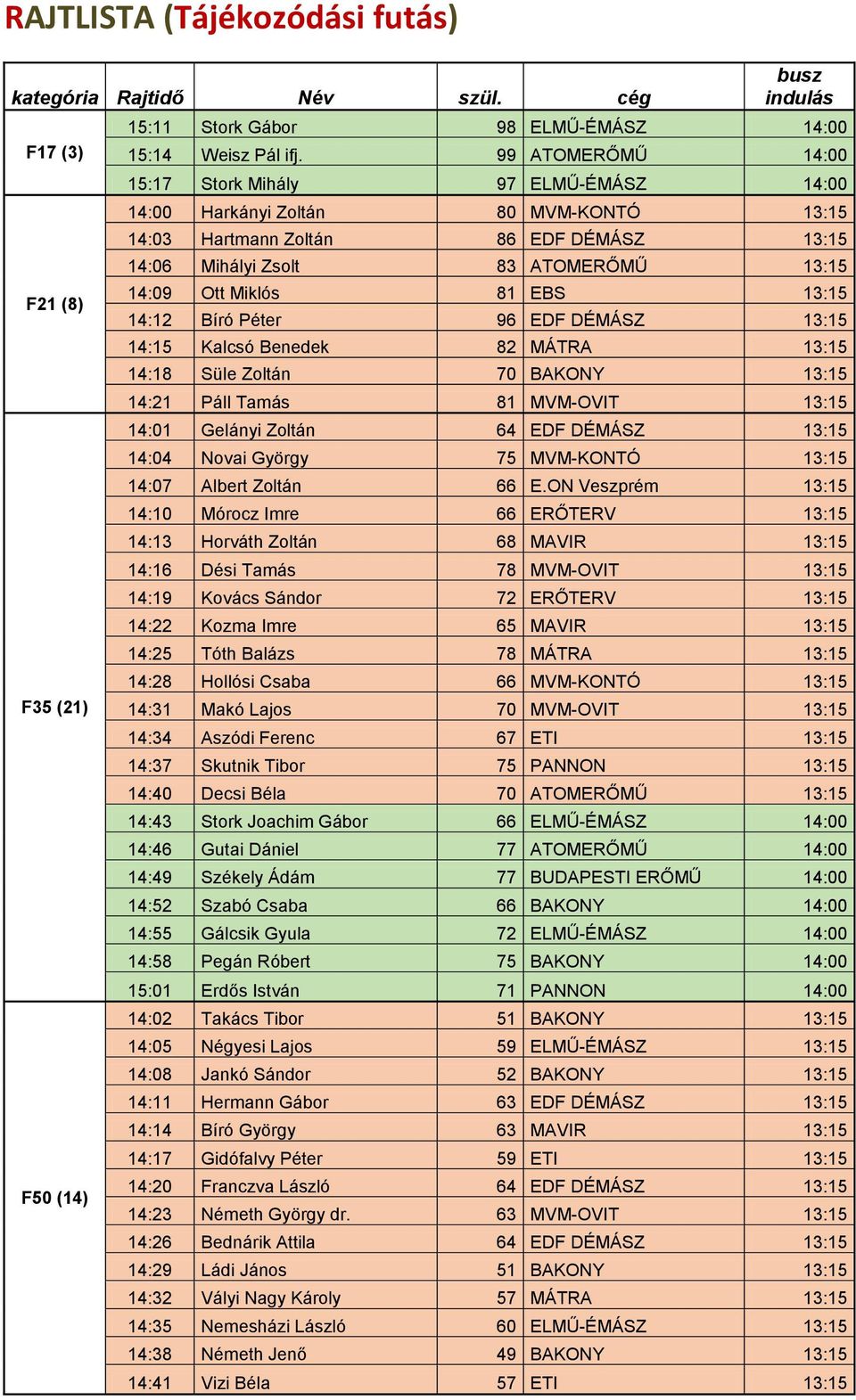 EBS 13:15 14:12 Bíró Péter 96 EDF DÉMÁSZ 13:15 14:15 Kalcsó Benedek 82 MÁTRA 13:15 14:18 Süle Zoltán 70 BAKONY 13:15 14:21 Páll Tamás 81 MVM-OVIT 13:15 14:01 Gelányi Zoltán 64 EDF DÉMÁSZ 13:15 14:04