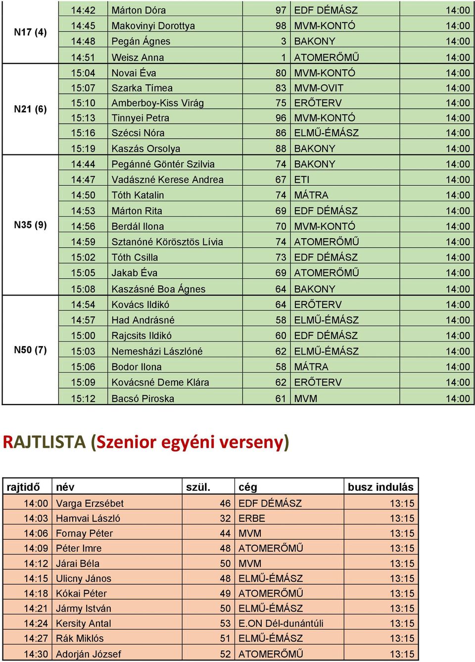 BAKONY 14:00 14:44 Pegánné Göntér Szilvia 74 BAKONY 14:00 14:47 Vadászné Kerese Andrea 67 ETI 14:00 14:50 Tóth Katalin 74 MÁTRA 14:00 14:53 Márton Rita 69 EDF DÉMÁSZ 14:00 14:56 Berdál Ilona 70