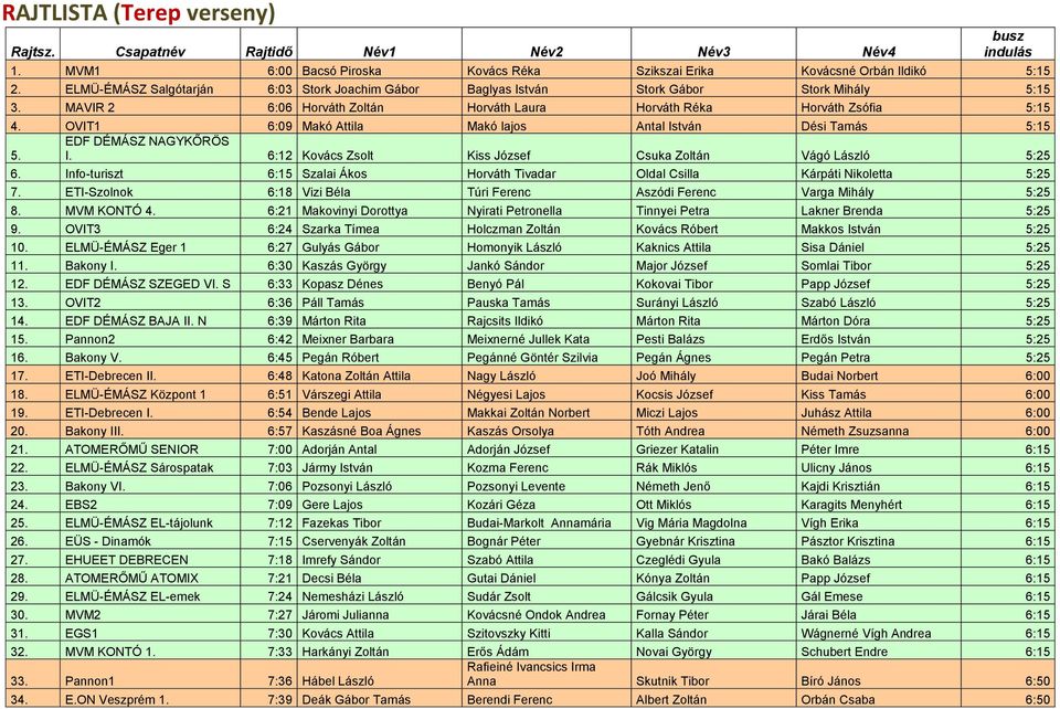 OVIT1 6:09 Makó Attila Makó lajos Antal István Dési Tamás 5:15 EDF DÉMÁSZ NAGYKŐRÖS 5. I. 6:12 Kovács Zsolt Kiss József Csuka Zoltán Vágó László 5:25 6.